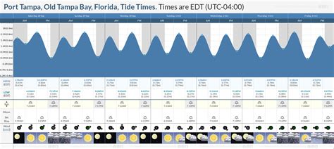 tampa bay tides chart.